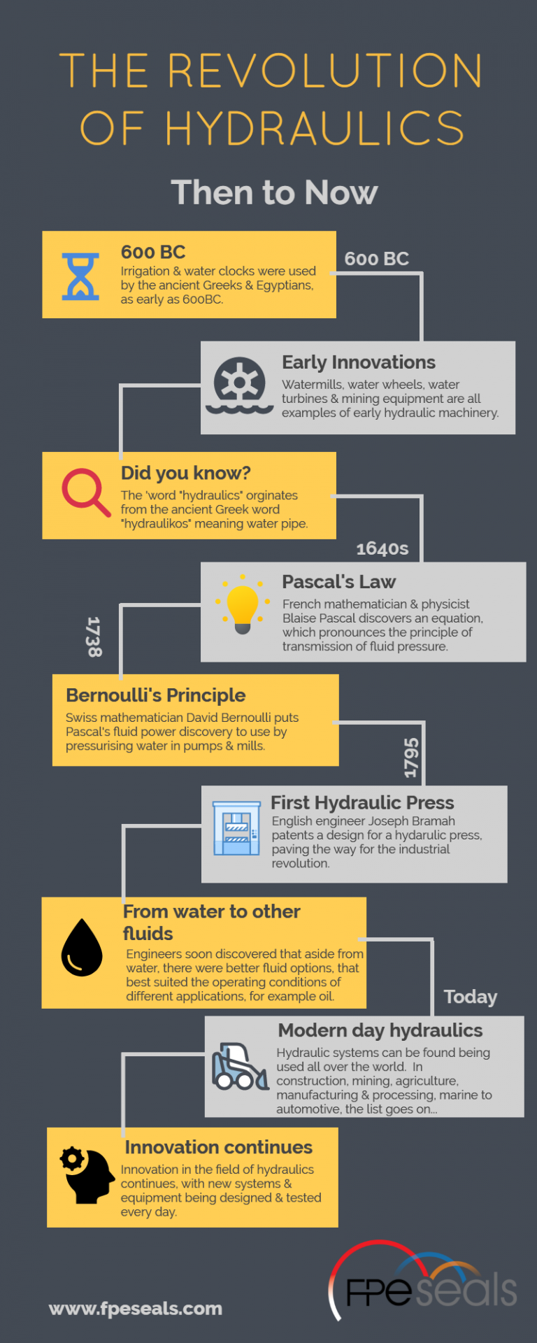 A history of hydraulics