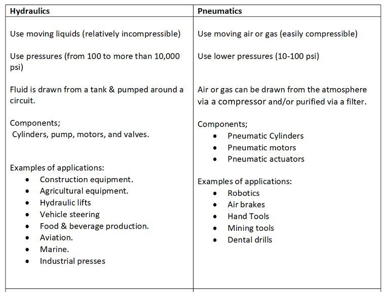 difference between hydraulic and pneumatic applications